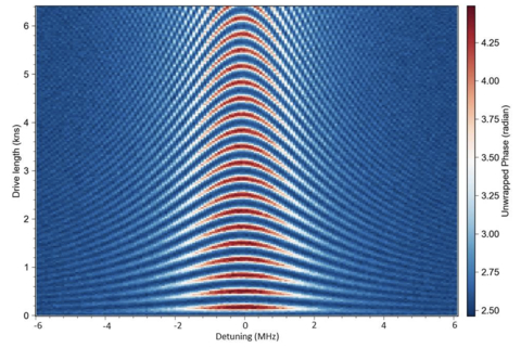 thumbnail Picture 2. - Highly coherent controlled oscillations of IQM’s qubits measured in Israel (HUJI). (Graphic: Business Wire)
