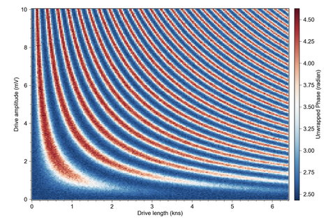 thumbnail Picture 3. - Highly coherent controlled oscillations of IQM’s qubits measured in Israel (HUJI). (Graphic: Business Wire)