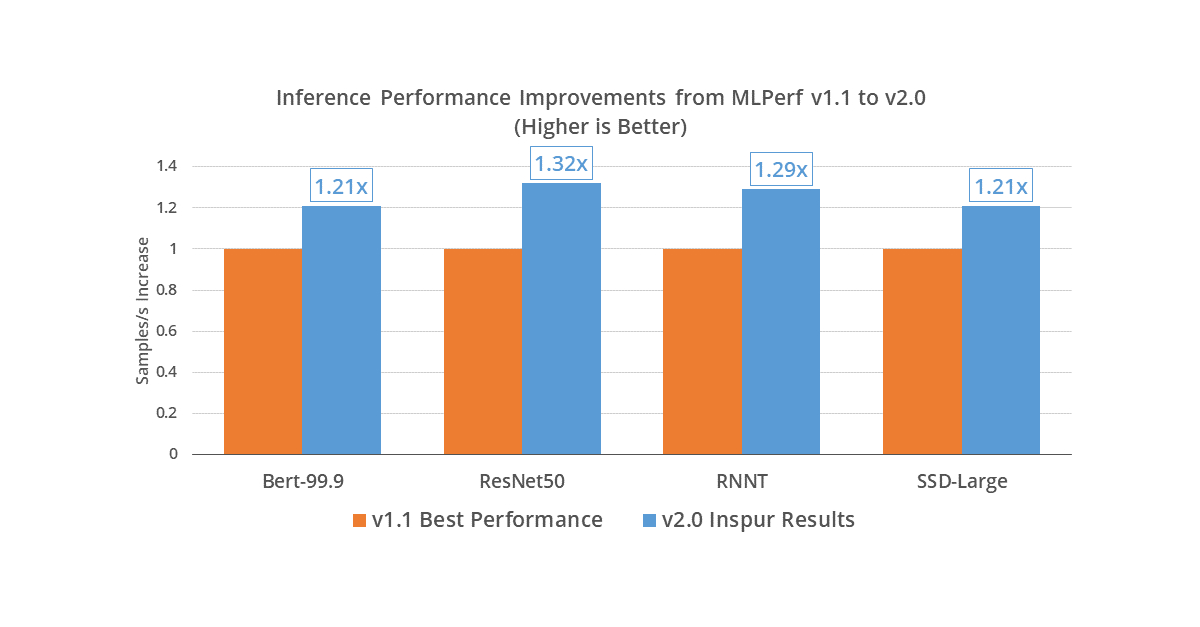 Inference Results Comparison of Dell Technologies Submissions for MLPerf™  v1.0 and MLPerf™ v1.1