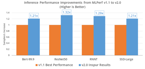 Inference Performance Improvements from MLPerf v1.1 to v2.0 (Graphic: Business Wire)