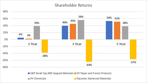 Shareholder Returns (Source: Bloomberg; Data as of April 12, 2022)
