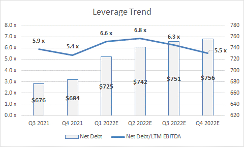Leverage Trend (Source: Company SEC filings; Consensus EBITDA estimates as shown on Bloomberg; Interest and Capex estimated based on Company SEC filings)