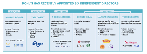 Kohl’s has recently refreshed its Board, adding six new directors in the last three years, three of whom joined last April as part of a settlement with Macellum and other investors. (Graphic: Business Wire)