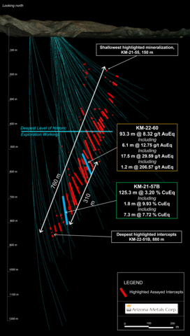 original Figure 1. Cross section view looking north showing assay intervals in drilling. Mineralization in holes 60 and 57B begins approximately 100 m and 250 m, respectively, below the deepest level tested by historic exploration workings. See Tables 1-3 for additional details. The true width of mineralization is estimated to be 50% to 99% of reported core width, with an average of 76%. (Photo: Business Wire)