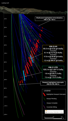 thumbnail Figure 2. Cross section view looking north showing assay intervals in drilling and locations of drilling currently underway. See Tables 1-3 for additional details. The true width of mineralization is estimated to be 50% to 99% of reported core width, with an average of 76%. (Photo: Business Wire)