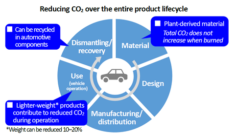 Reducing CO2 over the entire product lifecycle (Graphic: Business Wire)