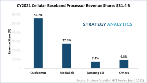 CY 2021 Cellular Baseband Processor Revenue Share: $31.4B, Source: Strategy Analytics' HCT Service (April 2022)