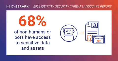 Bots need sensitive data access to perform their roles. (Graphic: Business Wire)