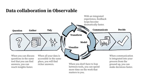 thumbnail Data Collaboration in Observable (Graphic: Business Wire)