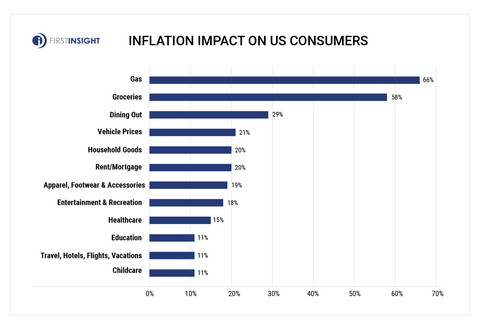 Inflation Impact on US Consumers (Graphic: Business Wire)