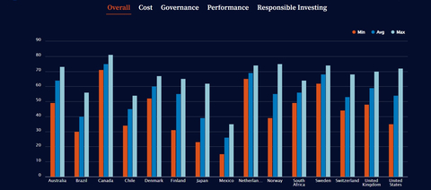 original 2022 Global Pension Transparency Benchmark Overall Results (Graphic: Business Wire)