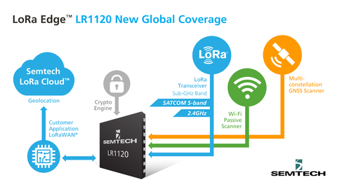 The new LoRa Edge™ LR1120 enables satellite-based networks and simplifies terrestrial network interoperability (Graphic: Business Wire)