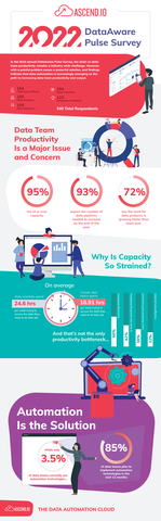 Automation-focused highlights from the 2022 DataAware Pulse Survey (Graphic: Business Wire)