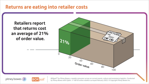 BOXpoll: Returns are eating into retailer costs (Graphic: Business Wire)
