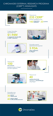 ChromaDex Celebrates over 250 Material Transfer Agreements (MTAs) (Graphic: Business Wire)