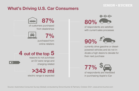 Simon-Kucher's 2022 Automotive Consumer Survey explores U.S. consumers' response to automotive innovation. Credit: Simon-Kucher