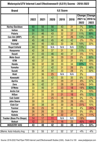 original Five-year comparison of Pied Piper PSI® Internet Lead Effectiveness® (ILE®) Studies (USA) 2018 – 2022 - Scale 0 to 100 www.piedpiperpsi.com (Graphic: Business Wire)