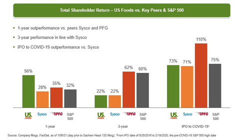 Total Shareholder Return - US Foods vs. Key Peers and S&P 500 (Graphic: Business Wire)