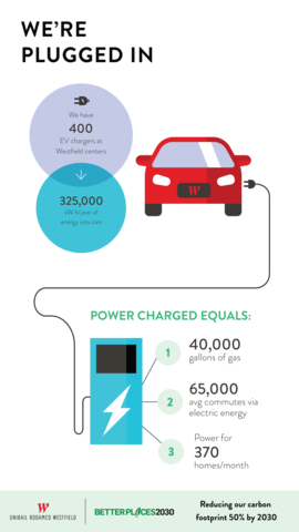 Westfield shoppers have a high adoption percentage for hybrid and electric vehicle ownership at 29%, compared to 7% nationally. While visiting a Westfield center, they can access ultra-fast, state-of-the-art charging technology that allows capable EVs to add up to 20 miles of range per minute. (Graphic: Business Wire)