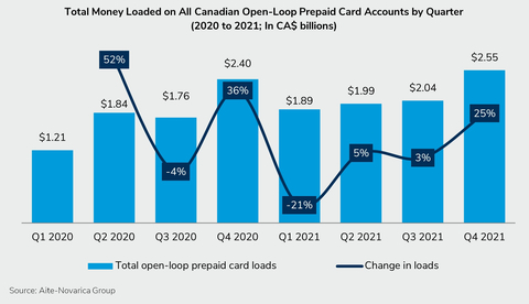 Total Money Loaded on All Canadian Open-Loop Prepaid Card Accounts by Quarter (2020 to 2021; In CA$ billions) (Graphic: Business Wire)