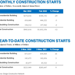 Caribbean News Global March_Starts Total Construction Starts Decline in March 