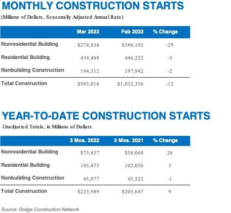 Total construction starts fell 12% in March to a seasonally adjusted annual rate of $903.8 billion, according to Dodge Construction Network. (Graphic: Business Wire)