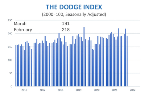 Total construction starts fell 12% in March to a seasonally adjusted annual rate of $903.8 billion, according to Dodge Construction Network. (Graphic: Business Wire)