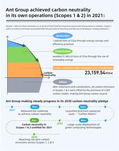 Ant Group achieved Scopes 1 & 2 carbon neutrality in its own operations in 2021 (Graphic: Business Wire)