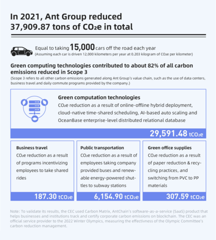 Green computing technologies contributed to 82% of all carbon emissions reduced along the Company’s value chain in 2021 (Graphic: Business Wire)