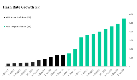Hash Rate Growth - March 2022 (Graphic: Business Wire)