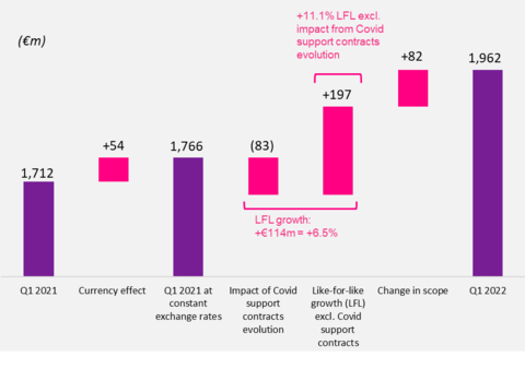 original Analysis of first-quarter 2022 revenue growth (Graphic: Teleperformance)