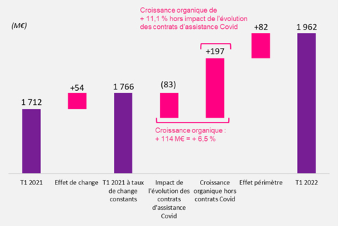 thumbnail Analyse de la croissance du chiffre d’affaires au 1er trimestre 2022 (Graphique: Teleperformance)