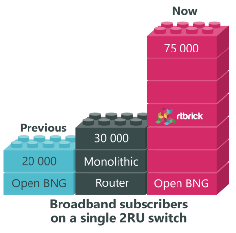 RBFS Essential: Broadband subscribers on a single 2RU switch (Photo: Business Wire)