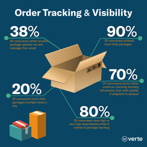 A new survey shows that nearly all consumers actively track their packages – with nearly a fifth of consumers tracking their packages multiple times a day. (Graphic: Verte)