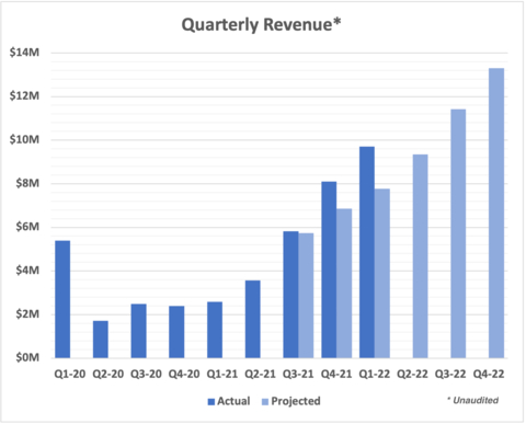 Quarterly Revenue * (Graphic: Business Wire)