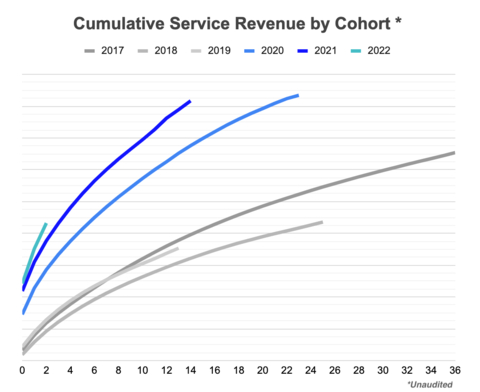 Cumulative Service Revenue by Cohort * (Graphic: Business Wire)