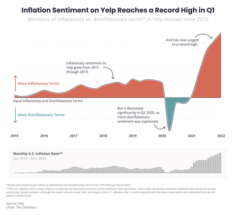 original Inflation on Yelp reached record high in the first quarter of 2022.