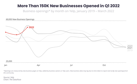 New business openings increased nationally in the first quarter of 2022.