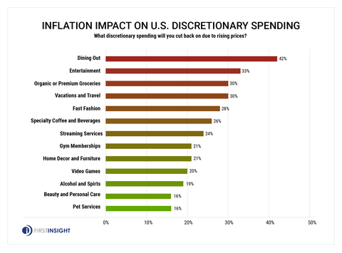 Inflation Impact on U.S. Discretionary Spending (Graphic: Business Wire)