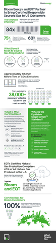 How Certified, Responsibly Sourced Natural Gas Addresses the Methane Challenge (Graphic: Business Wire)