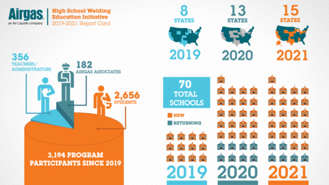 Airgas assisted 70 total schools, 2,700 students and more than 350 teachers from 2019 to 2021 through its High School Welding Education Initiative. For the 2022 academic year, 20 returning schools and 16 new schools will be participating. (Graphic: Business Wire)
