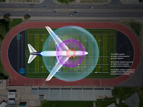 thumbnail CRFS 3DTDOA accuracy scaled against a Boeing 747-8 on a sports field (Graphic: Business Wire)