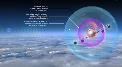 original CRFS 3DTDOA wide-area Air Defense system accuracy in flight against a Boeing 747-8 for scale (Graphic: Business Wire)