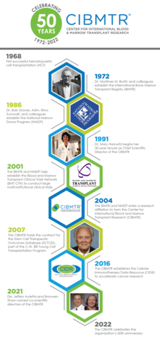 CIBMTR 50 year Timeline (Photo: Business Wire)