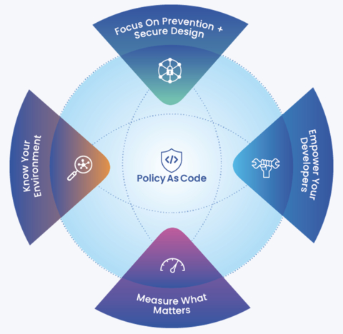 The Five Fundamentals of Cloud Security (Graphic: Business Wire)