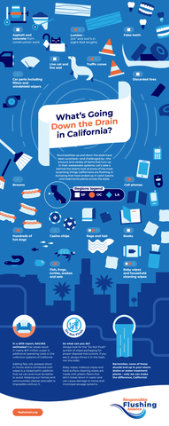 Approximately $47 million of additional operating costs impact California wastewater agencies due to wet wipes, including baby wipes and household cleaning wipes, being inappropriately flushed. Check out this infographic to see some of the unusual and weird items found in California catch basins. (Graphic: Business Wire)