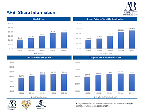 AFBI Share Information (Graphic: Business Wire)