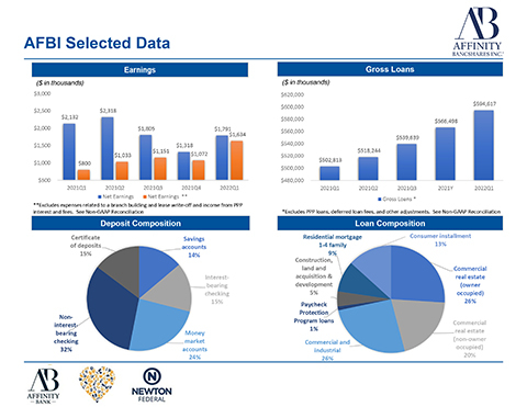 AFBI Selected Data (Graphic: Business Wire)