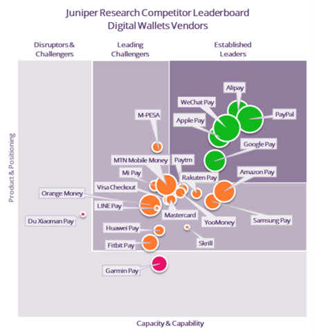Digital Wallet Competitor Leaderboard by Juniper Research (Graphic: Business Wire)