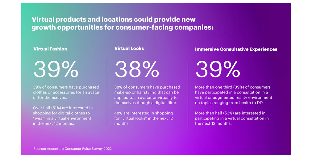 Consumer Interest in “Virtual Living” Intensifies, Accenture